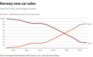 В 2023 году более 80% новых автомобилей, проданных в Норвегии, были электрическими