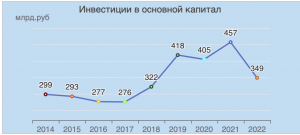 Обзор макроэкономических показателей связи РФ: 2014-2023