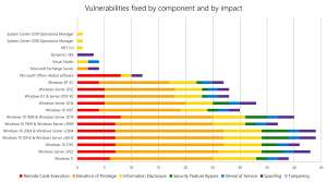 Patch Tuesday: Microsoft выпустила октябрьские обновления безопасности