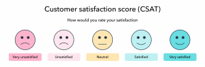 Использование опросов для определения Customer Satisfaction Score (CSAT)