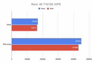 Как небольшой «тюнинг» Talos Linux увеличил производительность NVMe SSD в 2.5 раза