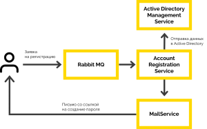 Как быстро и легко интегрироваться с Active Directory