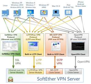 SoftEther VPN — быстрая настройка
