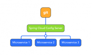 Spring Cloud Config и Git. Хранение и распространение конфигураций приложений