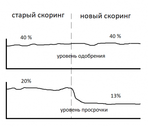 Считаем деньги. Выбор метрики в кредитном скоринге