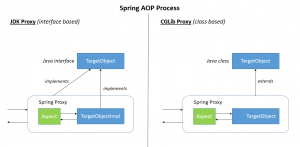 Spring AOP: как работает проксирование
