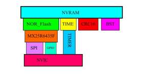 NVRAM Поверх off-chip SPI-NOR Flash