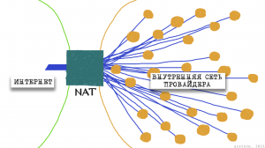 Как I2P-роутер работает без выделенного IP-адреса. Магия прямого подключения двух абонентов за NAT-ом
