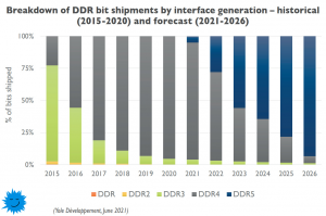 Внедрение DDR5 будет молниеносным: к 2026 году новая память займет 90% рынка