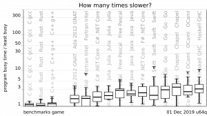 Rust превосходит по производительности C++ согласно результатам Benchmarks Game