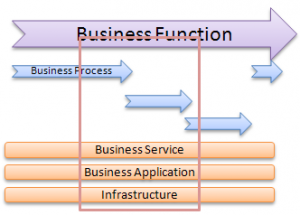 В толковый словарь Business Process Management: Бизнес-функция vs Бизнес-процесс