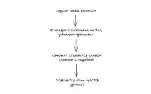 Пишем переиспользуемые компоненты, соблюдая SOLID