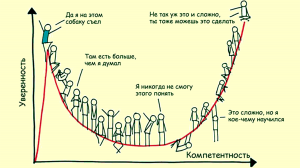 Сели и пишем, или что можно сделать с коварством эффекта Даннинга-Крюгера