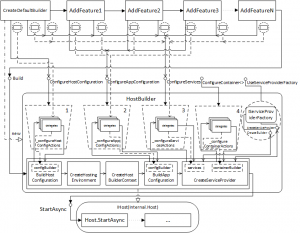 О классах Program и Startup — инициализация ASP.NET приложения. Часть I: Program и IHostBuilder