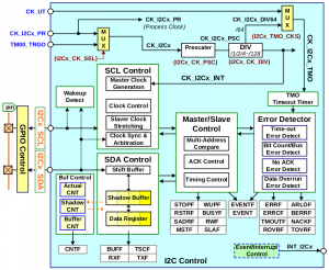 Микроконтроллеры Megawin серии MG32F02: модуль интерфейса I2C