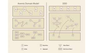 Как устроен Domain-Driven Design