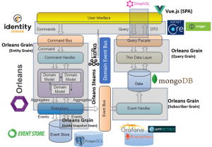 DDD, CQRS, Event-Driven, модель акторов и микросервисы