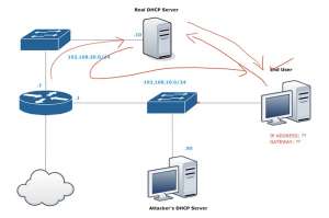 Тренинг Cisco 200-125 CCNA v3.0. День 41. DHCP Snooping и Nondefault Native VLAN