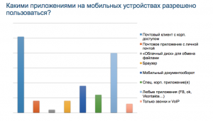 BYOD: статистика и плюсы