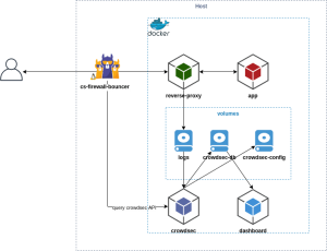 Обеспечиваем безопасность стеков Docker Compose с помощью CrowdSec