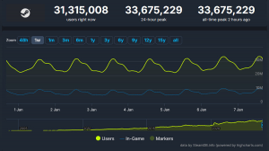 Новый рекорд Steam по онлайну составил 33,6 млн человек