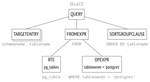 Запросы в PostgreSQL: 1. Этапы выполнения