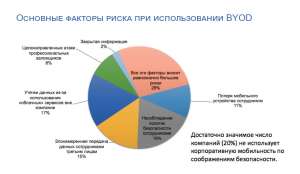 BYOD: статистика и минусы