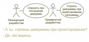 Использование диаграммы вариантов использования UML при проектировании программного обеспечения