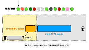 S3-FIFO: новый эффективный алгоритм вытеснения из кэша на основе очередей FIFO