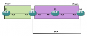 BGP redistribute-internal: ещё один рецепт петли маршрутизации