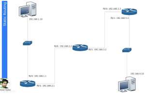 Тренинг Cisco 200-125 CCNA v3.0. День 20. Статическая маршрутизация