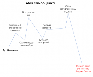 Рейтинг в Яндекс.Такси: короткий пост на серьёзную тему