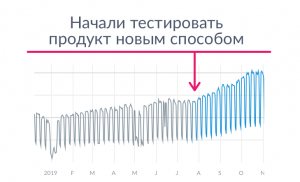 Необычный CustDev. Лайфхак по тестированию продуктов