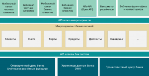 Cloud Native технологии в белорусском банкинге в эпоху неопределенности. Опыт и планы