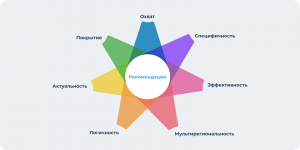 Необходимые свойства качественных рекомендаций в e-commerce