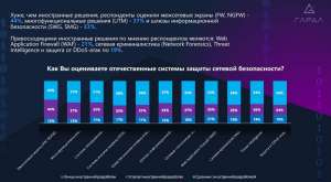 ГК «Гарда» рассказала об исследовании рынка сетевой безопасности в России