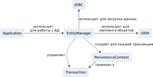 Почему следует избегать использования JPA/Hibernate в продакшене