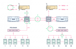 7 узких мест серверной NVMe-платформы