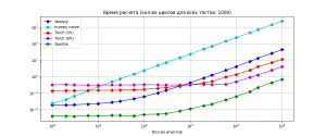 Тестируем быстродействие трех библиотек Python