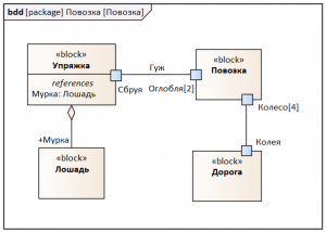 Очень краткое введение в SysML или «а куда кобылу запрягать?»