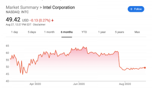 Почему инвесторы верят в Intel на фоне отставания от конкурентов, развода с Apple и падения акций