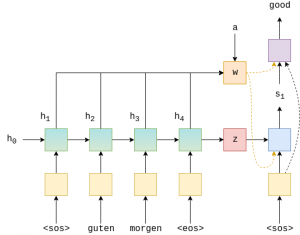 Модели глубоких нейронных сетей sequence-to-sequence на PyTorch Часть3