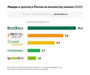 Как мобильное приложение помогло «ВкусВиллу» стать лидером по количеству заказов продуктов онлайн