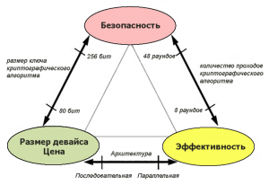 Легковесная криптография: близится финал, осталось 10 кандидатов. Шифры АНБ вне конкурса