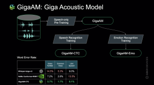 GigaAM: класс открытых моделей для обработки звучащей речи