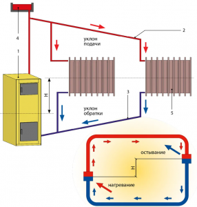 Гравитационная система отопления частного дома. Естественная тяга в инженерных сетях высотных зданий