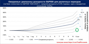 Какую доходность и риски ожидать от S&amp;P 500 через 10 лет?