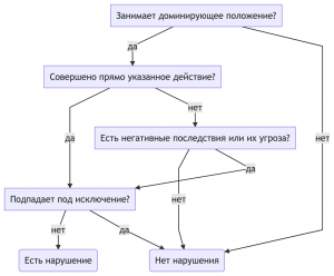 Антимонопольное регулирование цифровых платформ в России. Почему ФАС возбудила дело против Google?