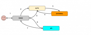 Nginx + Node.js: делаем идентификацию и аутентификацию