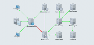 Zabbix под замком: включаем опции безопасности компонентов Zabbix для доступа изнутри и снаружи